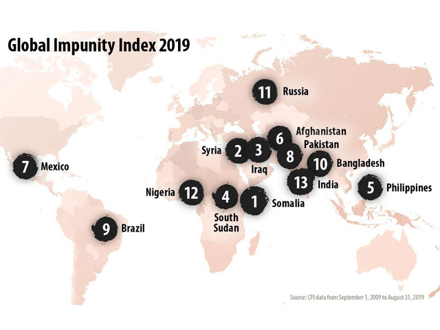 CPJ releases 2019 Global Impunity Index; Somalia worst for fifth year in row.