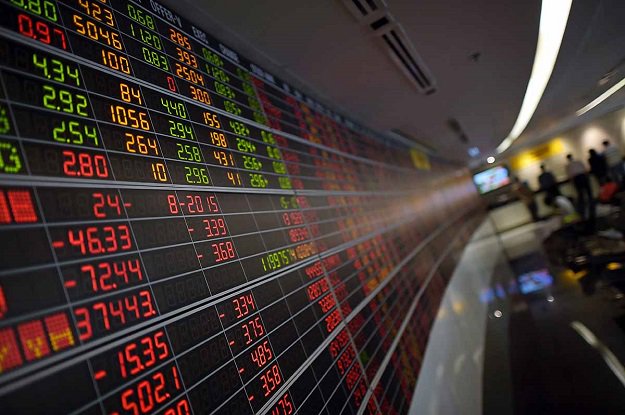 Benchmark KSE-100 index increases 295.02 points to settle at 35,653.33. PHOTO: AFP