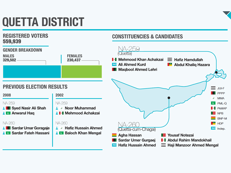 Loyalties and nationalism remain key factors that promise to sway vote bank in Quetta. PHOTO: FILE