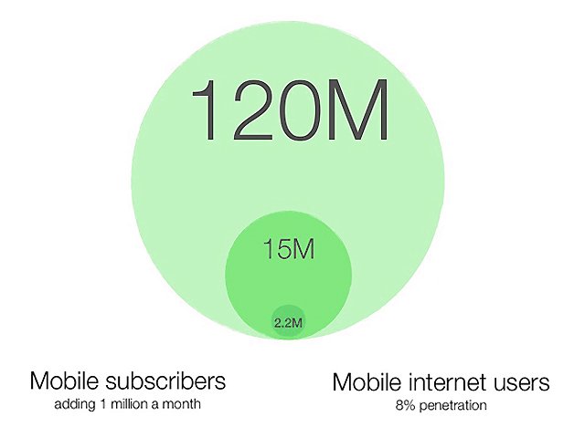 Total mobile subscribers in Pakistan, cited in the Ansr.io report.